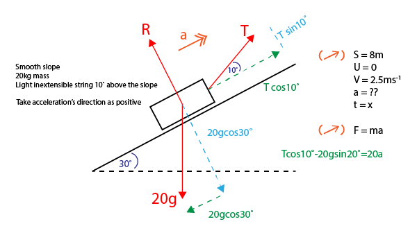 a complex maths mechanics diagram showing force vectors acting up an object on an inclined plane